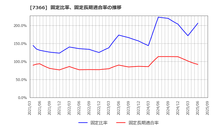 7366 (株)ＬＩＴＡＬＩＣＯ: 固定比率、固定長期適合率の推移