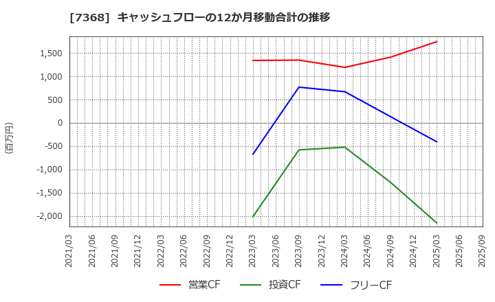 7368 表示灯(株): キャッシュフローの12か月移動合計の推移