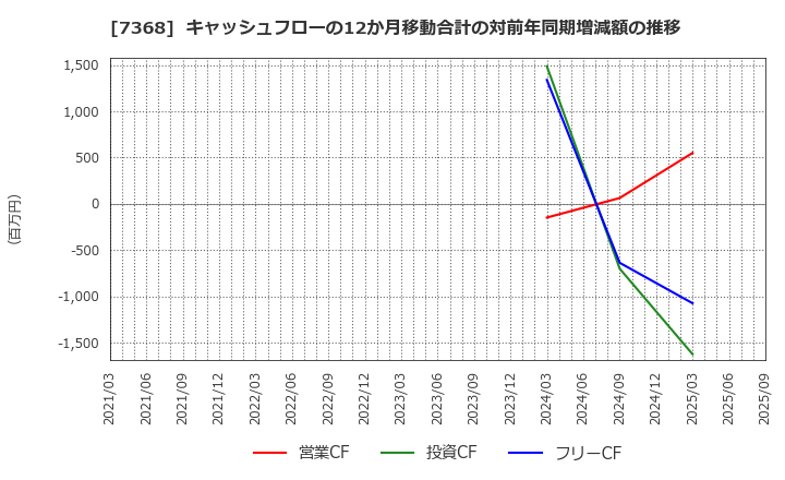 7368 表示灯(株): キャッシュフローの12か月移動合計の対前年同期増減額の推移