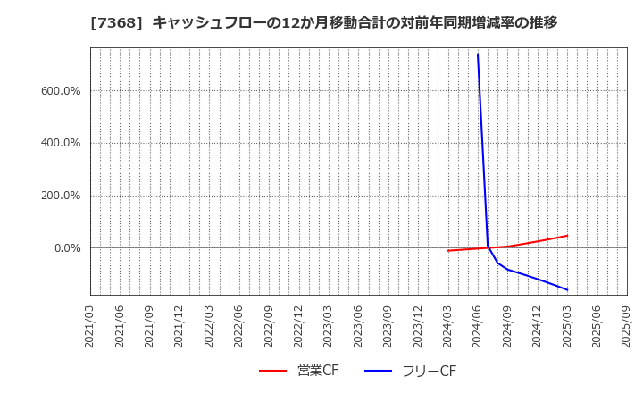 7368 表示灯(株): キャッシュフローの12か月移動合計の対前年同期増減率の推移
