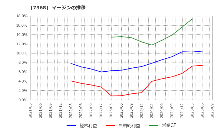 7368 表示灯(株): マージンの推移