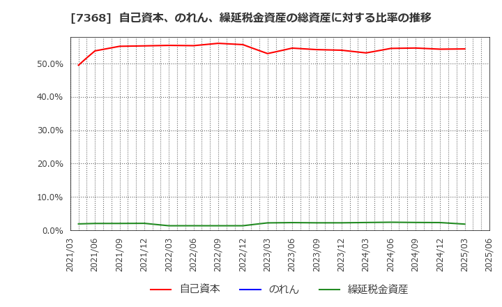 7368 表示灯(株): 自己資本、のれん、繰延税金資産の総資産に対する比率の推移