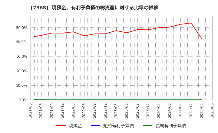 7368 表示灯(株): 現預金、有利子負債の総資産に対する比率の推移