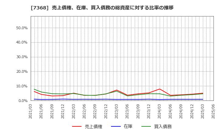 7368 表示灯(株): 売上債権、在庫、買入債務の総資産に対する比率の推移