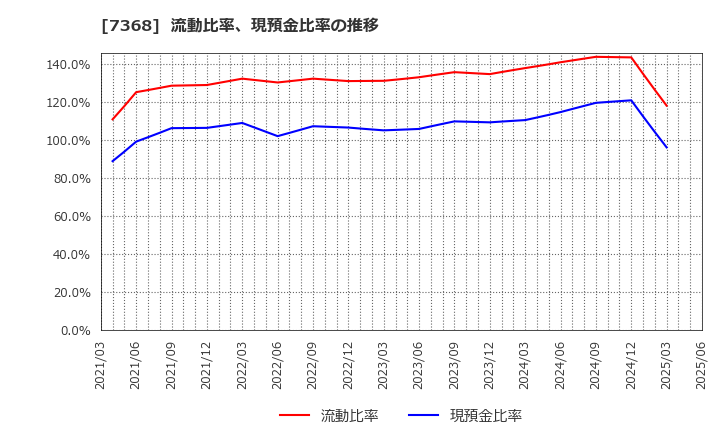 7368 表示灯(株): 流動比率、現預金比率の推移