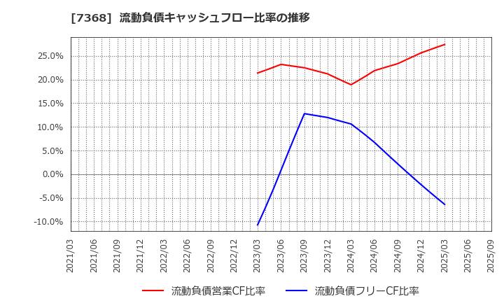 7368 表示灯(株): 流動負債キャッシュフロー比率の推移
