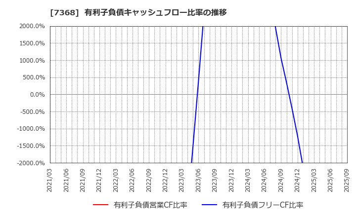 7368 表示灯(株): 有利子負債キャッシュフロー比率の推移