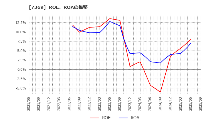 7369 (株)メイホーホールディングス: ROE、ROAの推移