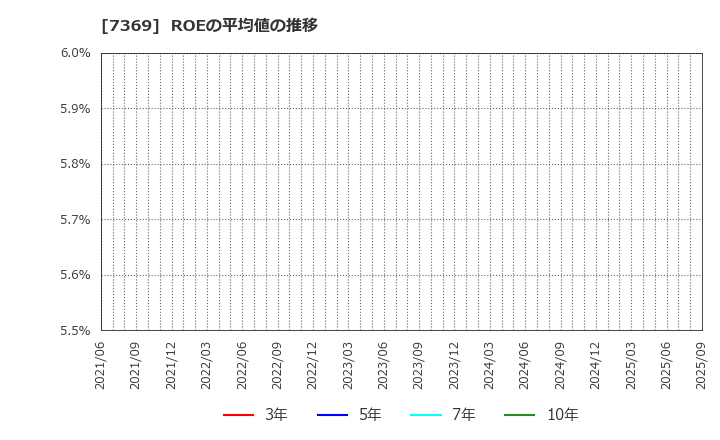 7369 (株)メイホーホールディングス: ROEの平均値の推移