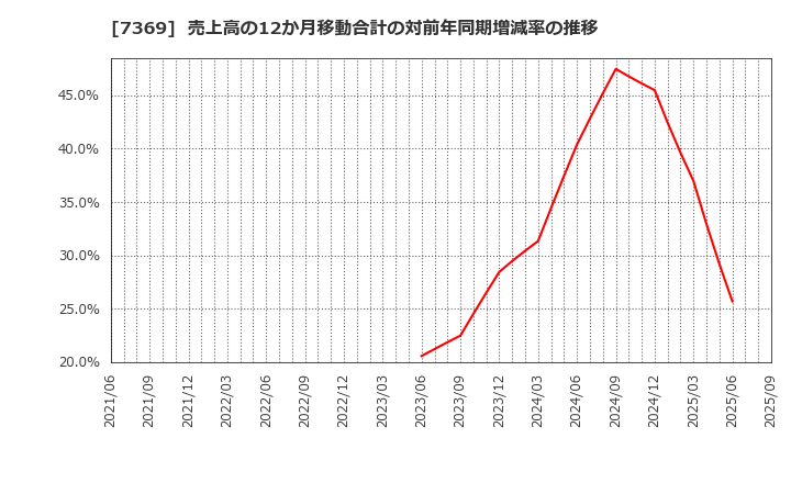 7369 (株)メイホーホールディングス: 売上高の12か月移動合計の対前年同期増減率の推移