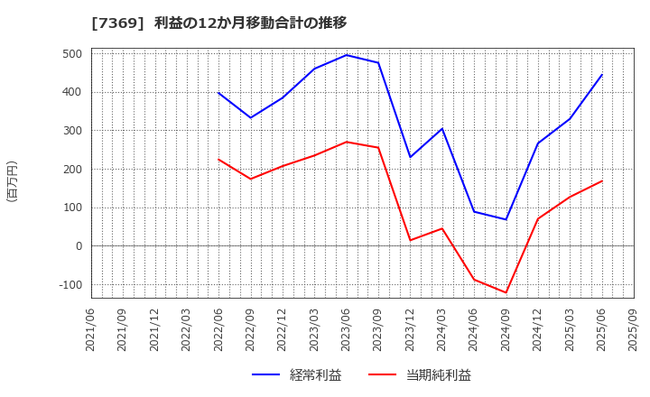 7369 (株)メイホーホールディングス: 利益の12か月移動合計の推移