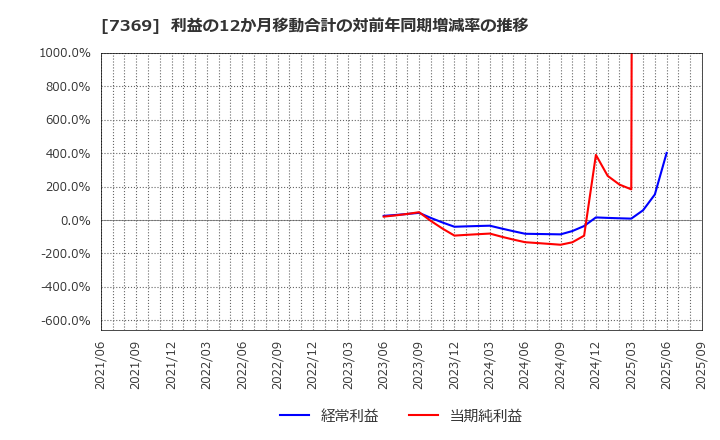 7369 (株)メイホーホールディングス: 利益の12か月移動合計の対前年同期増減率の推移