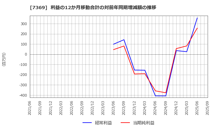 7369 (株)メイホーホールディングス: 利益の12か月移動合計の対前年同期増減額の推移