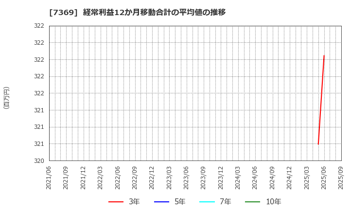 7369 (株)メイホーホールディングス: 経常利益12か月移動合計の平均値の推移