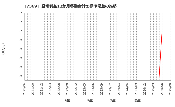 7369 (株)メイホーホールディングス: 経常利益12か月移動合計の標準偏差の推移