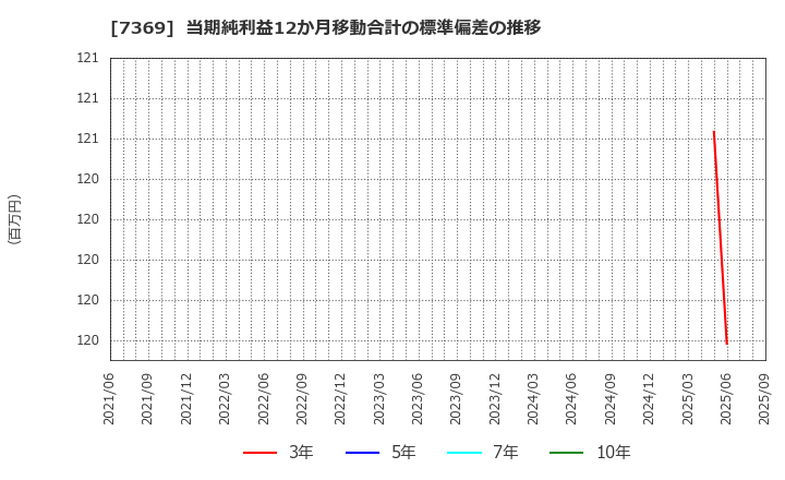 7369 (株)メイホーホールディングス: 当期純利益12か月移動合計の標準偏差の推移