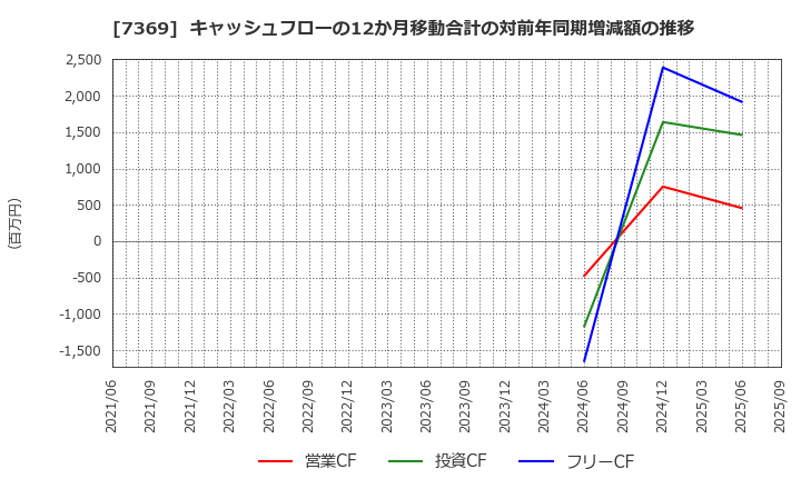 7369 (株)メイホーホールディングス: キャッシュフローの12か月移動合計の対前年同期増減額の推移
