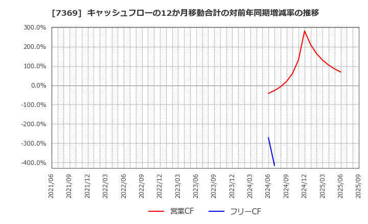 7369 (株)メイホーホールディングス: キャッシュフローの12か月移動合計の対前年同期増減率の推移