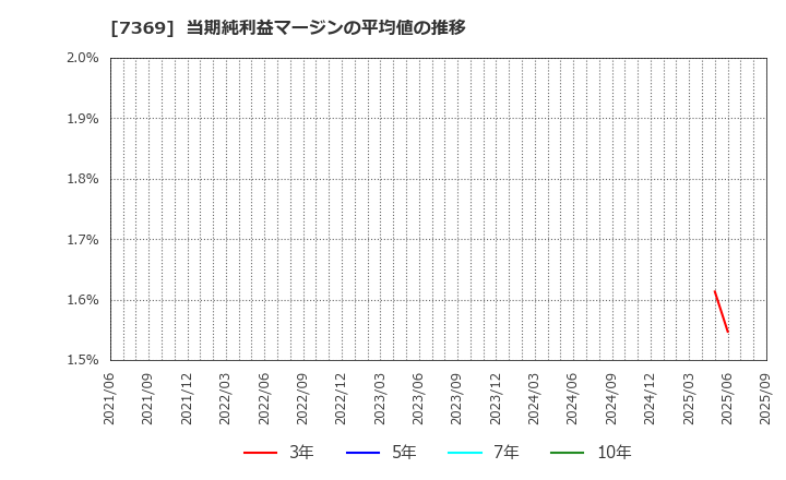 7369 (株)メイホーホールディングス: 当期純利益マージンの平均値の推移