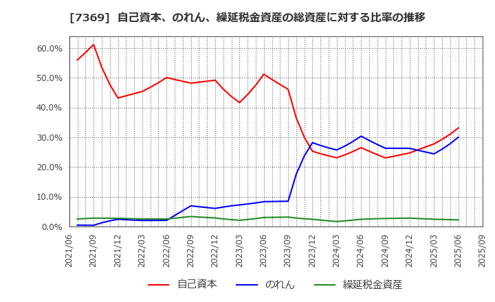 7369 (株)メイホーホールディングス: 自己資本、のれん、繰延税金資産の総資産に対する比率の推移