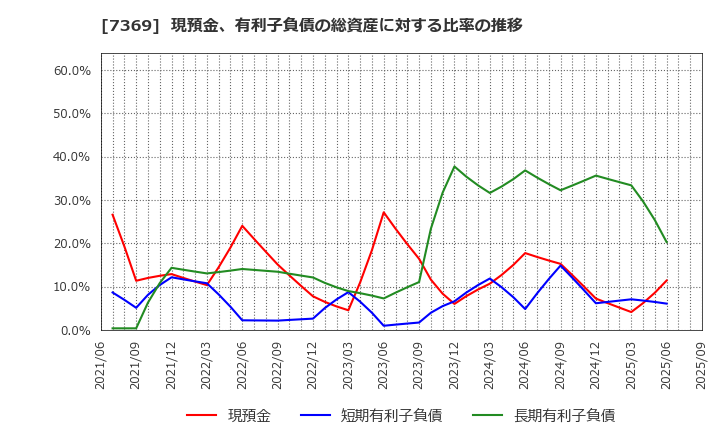 7369 (株)メイホーホールディングス: 現預金、有利子負債の総資産に対する比率の推移