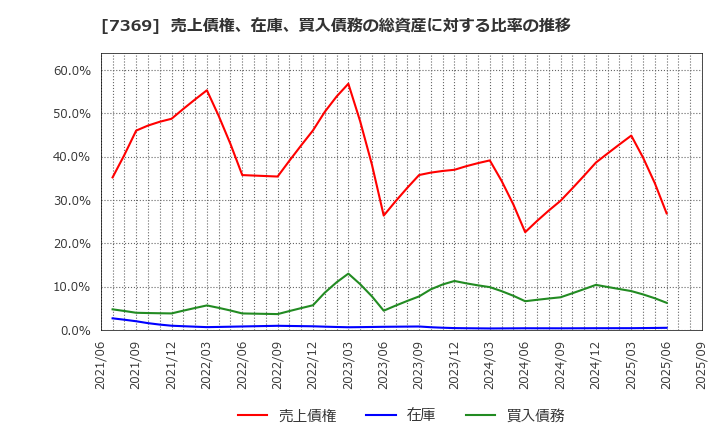 7369 (株)メイホーホールディングス: 売上債権、在庫、買入債務の総資産に対する比率の推移