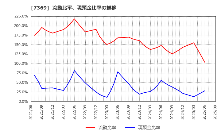 7369 (株)メイホーホールディングス: 流動比率、現預金比率の推移