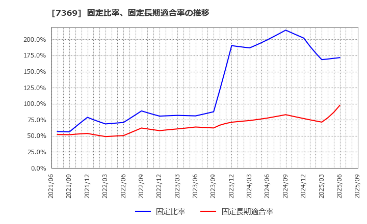 7369 (株)メイホーホールディングス: 固定比率、固定長期適合率の推移