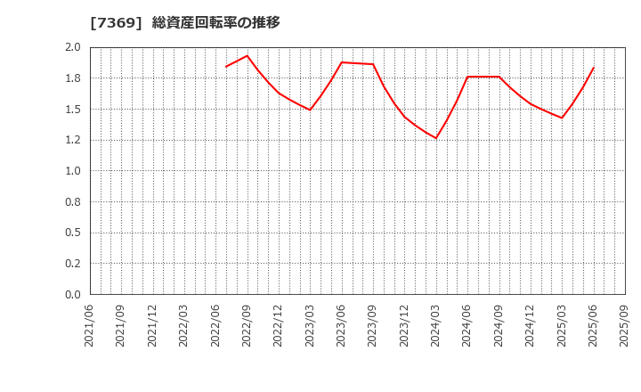 7369 (株)メイホーホールディングス: 総資産回転率の推移