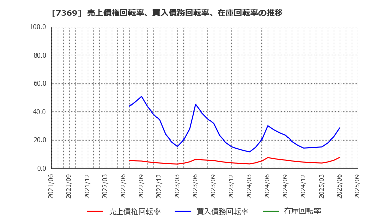 7369 (株)メイホーホールディングス: 売上債権回転率、買入債務回転率、在庫回転率の推移