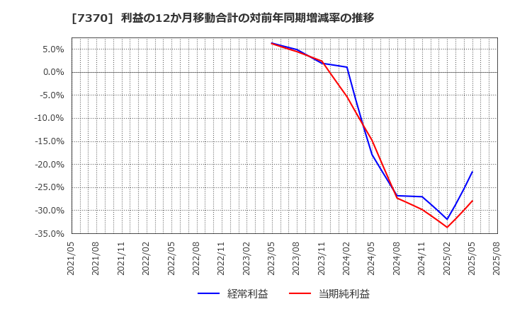 7370 (株)Ｅｎｊｉｎ: 利益の12か月移動合計の対前年同期増減率の推移