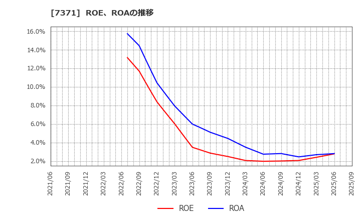 7371 Ｚｅｎｋｅｎ(株): ROE、ROAの推移