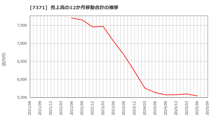 7371 Ｚｅｎｋｅｎ(株): 売上高の12か月移動合計の推移