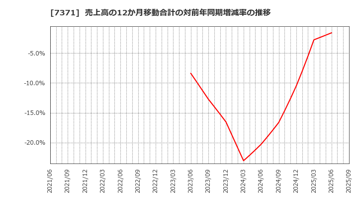 7371 Ｚｅｎｋｅｎ(株): 売上高の12か月移動合計の対前年同期増減率の推移