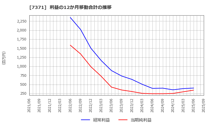 7371 Ｚｅｎｋｅｎ(株): 利益の12か月移動合計の推移