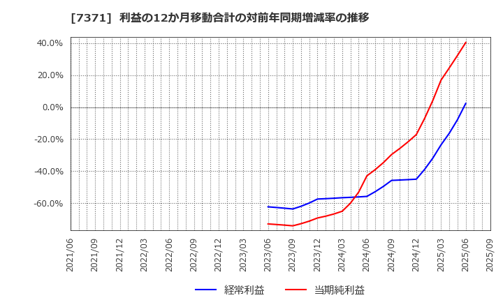 7371 Ｚｅｎｋｅｎ(株): 利益の12か月移動合計の対前年同期増減率の推移