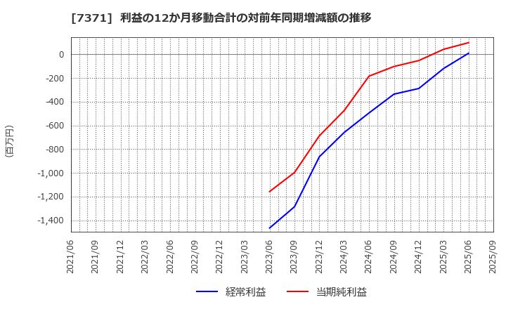 7371 Ｚｅｎｋｅｎ(株): 利益の12か月移動合計の対前年同期増減額の推移