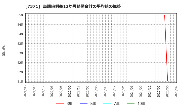 7371 Ｚｅｎｋｅｎ(株): 当期純利益12か月移動合計の平均値の推移