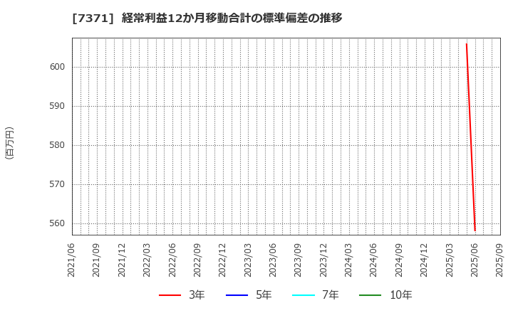 7371 Ｚｅｎｋｅｎ(株): 経常利益12か月移動合計の標準偏差の推移