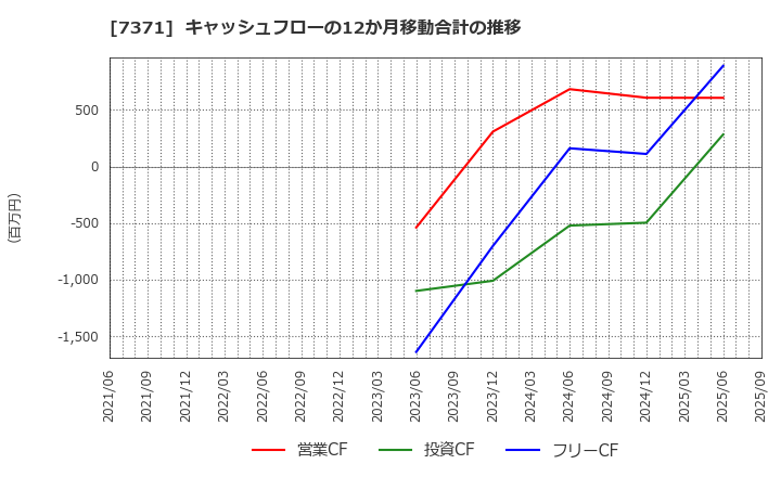 7371 Ｚｅｎｋｅｎ(株): キャッシュフローの12か月移動合計の推移