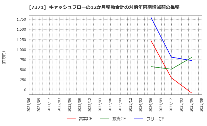 7371 Ｚｅｎｋｅｎ(株): キャッシュフローの12か月移動合計の対前年同期増減額の推移