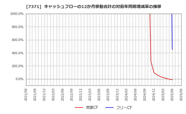 7371 Ｚｅｎｋｅｎ(株): キャッシュフローの12か月移動合計の対前年同期増減率の推移