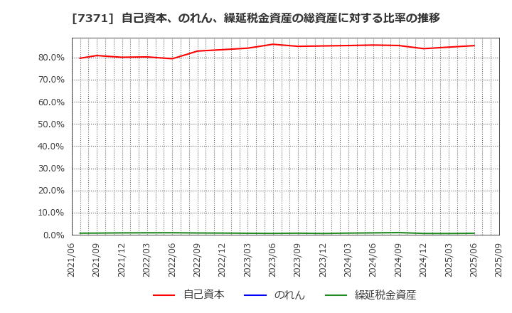 7371 Ｚｅｎｋｅｎ(株): 自己資本、のれん、繰延税金資産の総資産に対する比率の推移
