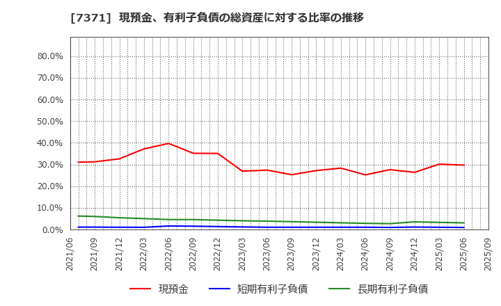 7371 Ｚｅｎｋｅｎ(株): 現預金、有利子負債の総資産に対する比率の推移
