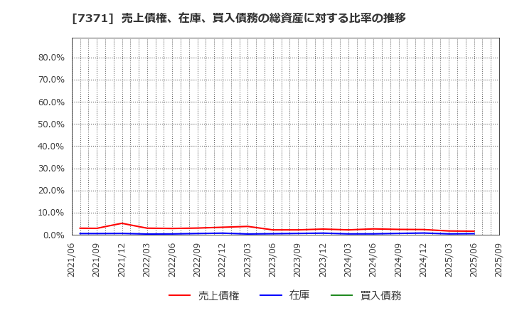 7371 Ｚｅｎｋｅｎ(株): 売上債権、在庫、買入債務の総資産に対する比率の推移