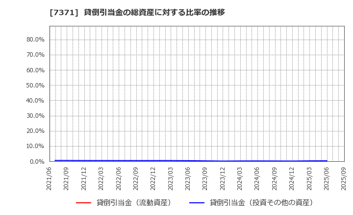 7371 Ｚｅｎｋｅｎ(株): 貸倒引当金の総資産に対する比率の推移