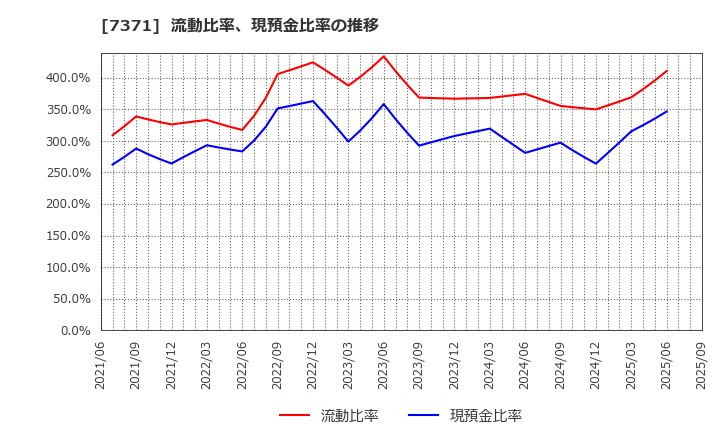 7371 Ｚｅｎｋｅｎ(株): 流動比率、現預金比率の推移
