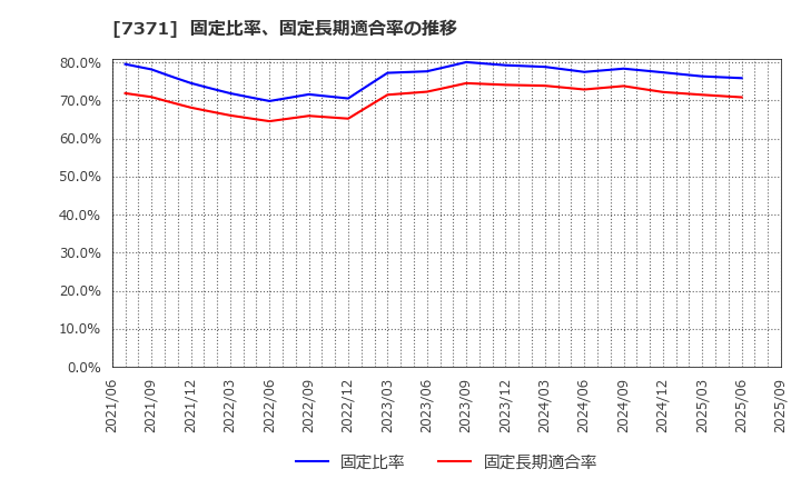 7371 Ｚｅｎｋｅｎ(株): 固定比率、固定長期適合率の推移