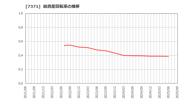 7371 Ｚｅｎｋｅｎ(株): 総資産回転率の推移