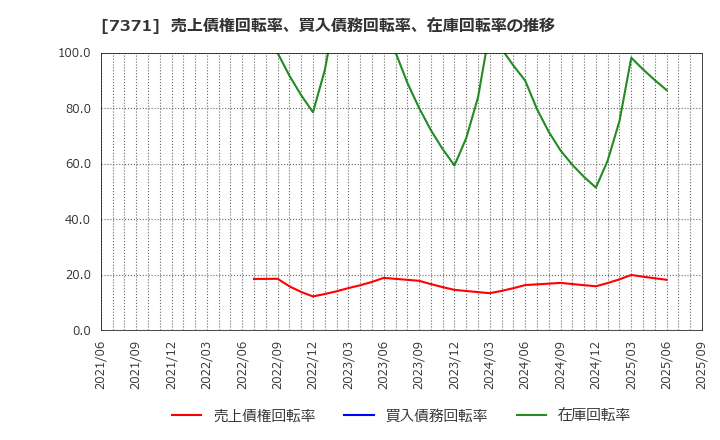 7371 Ｚｅｎｋｅｎ(株): 売上債権回転率、買入債務回転率、在庫回転率の推移